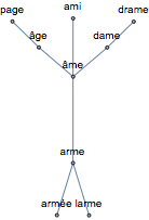 Troisième composante connexe des substantifs fréquents