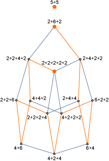 Graphe des compositions de 10 comme somme de 2, 4, 5 ou 6