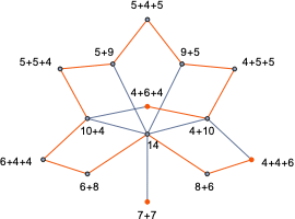 Graphe des compositions de 14 comme somme d'entiers ≥ 4