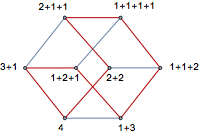 Graphe des compositions de 4