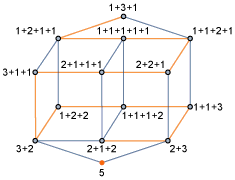 Graphe des compositions de 5 comme somme d'entiers différents de 4