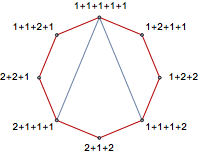 Graphe des compositions de 5 comme somme de 1 et 2