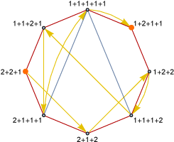 Graphe des compositions de 5 comme somme de 1 et 2