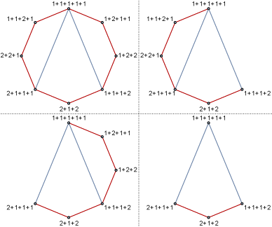 Graphe des compositions de 5 comme somme de 1 et 2, tronqué à gauche et/ou à droite