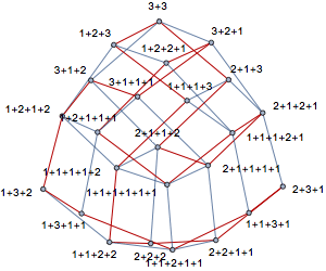 Graphe des compositions de 6 comme somme d'entiers entre 1 et 3