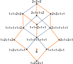 Graphe des compositions de 6 comme somme de 1, 2 ou 6