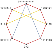 Graphe des compositions de 6 comme somme d'entiers impairs