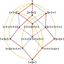 Graphe des compositions de 7 comme somme d'entiers impairs