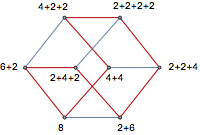 Graphe des compositions de 8 en entiers pairs