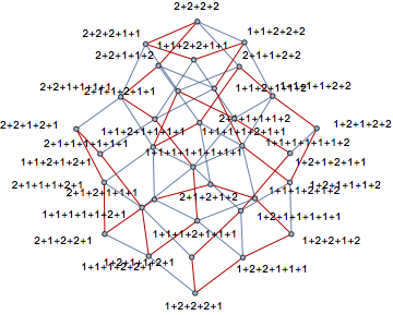 Graphe des compositions de 8 comme somme de 1 et 2