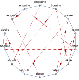 Graphe des rimes du sonnet ci-contre