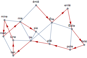 Graphe des rimes du sonnet ci-contre