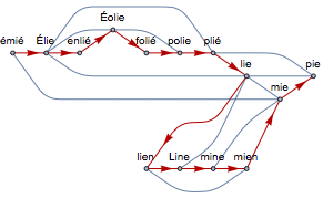 Autre graphe des mêmes rimes