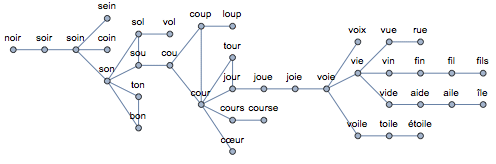 38 substantifs paronymiques du vocabulaire de base