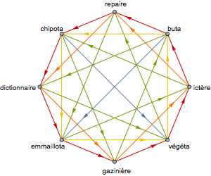 Graphe de tous les gains entre deux des huit mots-rimes