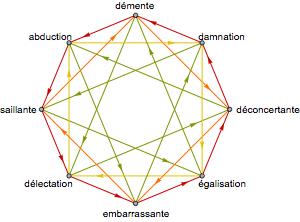 Graphe de tous les gains entre deux des huit mots-rimes