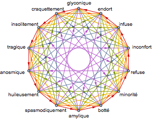 Graphe de tous les gains entre deux des quatorze mots-rimes