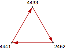 Graphe du plus petit triangle intransitif de quatrains contenant un sonyme