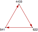 Graphe du plus petit triangle intransitif formé par un sonyme et deux tercets