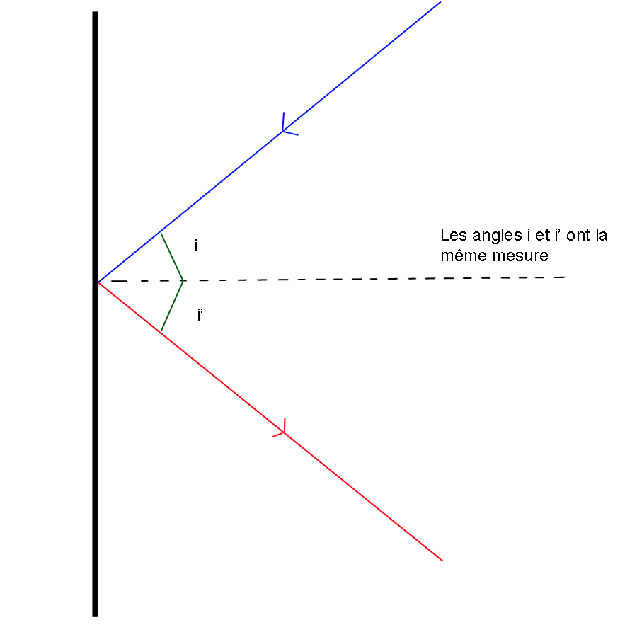 Représentation de la réflexion d'une onde contre un obstacle