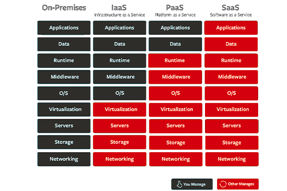 tableau définition services cloud iaas paas saas on premise