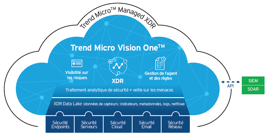 Trend Micro Vision One