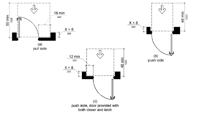 Figure 404.2.4.3 Maneuvering Clearance at Recessed Doors and Gates.  Figures (a) – (c) show front approaches at doors recessed more than 8 inches (455 mm).  Maneuvering space on the pull side extends 18 inches (455 mm) minimum beyond the latch side of the door and 60 inches (1525 mm) minimum perpendicular to the plane of the doorway.  On the push side of doors not equipped with a closer or latch, the maneuvering space is the same width as the door opening and extends 48 inches (1220 mm) minimum perpendicular to the plane of the doorway.  At doors equipped with both a closer and a latch, the maneuvering space extends 12 inches (305 mm) minimum beyond the latch side of the door and 48 inches (1220 mm) minimum measured perpendicular to the plane of the doorway.