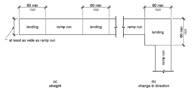 Figure (a) shows in plan view a ramp with two landings, each 60 inches (1525 mm) long in the direction of the ramp run and as wide as the connecting ramp run.  Figure (b) shows a ramp that has two runs connected by a landing 60 by 60 inches (1525 by 1525 mm); each run is oriented at 90 degrees from the other run, which connect to an adjacent sides of the landing.