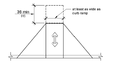 A plan view of a curb ramp shows the required top landing which has a length of 36 inches (915 mm) minimum in the direction of the ramp run and is at least as wide as the ramp.