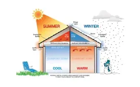 Winter and Summer insulation