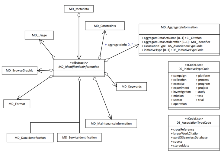 iso geo standard diagram