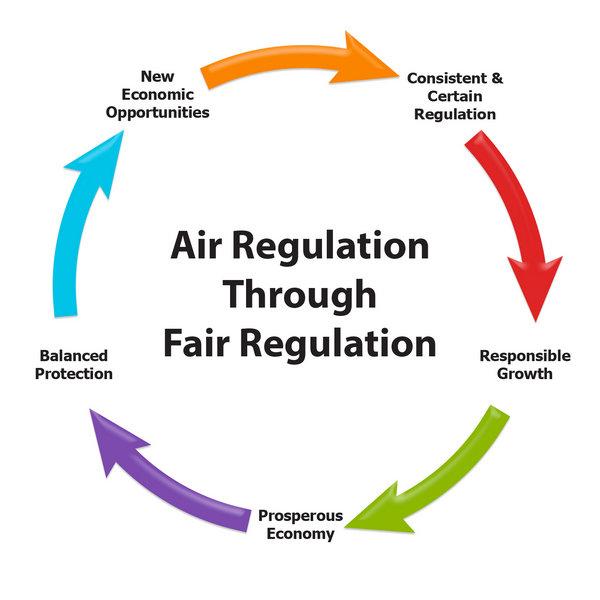 A diagram showing the five steps of Air Regulation Through Fair Regulation