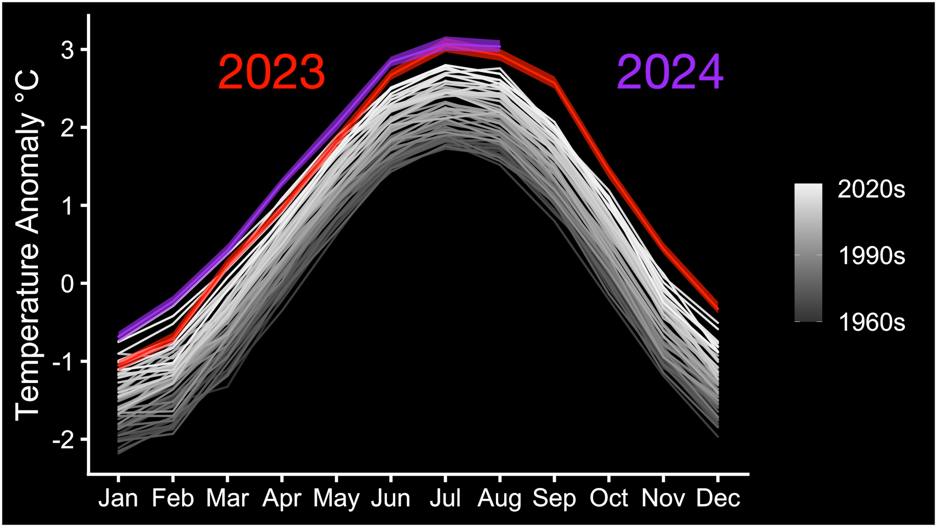 This visualization of GISTEMP monthly temperatures with the seasonal cycle derived from the Global Modeling and Assimilation Office’s MERRA-2 model compares 2023 (in red) and 2024 (in purple), with a transparent ribbon around each indicating the confidence intervals from the new GISTEMP uncertainty calculation. The white lines show monthly temperatures from the years 1961 to 2022. June, July, and August 2024 combined were about 0.2 degrees Fahrenheit (about 0.1 degrees Celsius) warmer globally than any other summer in NASA’s record — narrowly topping the record set in 2023.