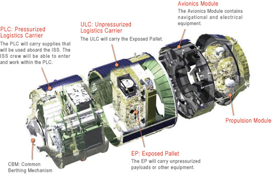 Schematic illustration showing the HTV’s major components