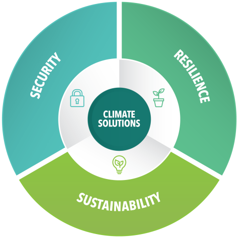 Climate security mission