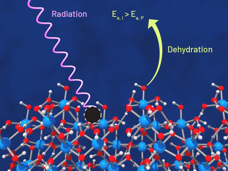 This illustration shows red-and-blue molecules being hit by radiation and an upward arrow showing the dehydration.