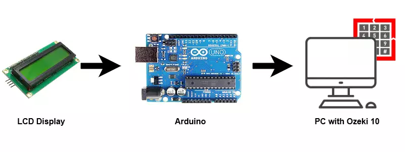 system configuration of lcd display connecting to pc using arduino system configuration of lcd display connecting to pc using arduino