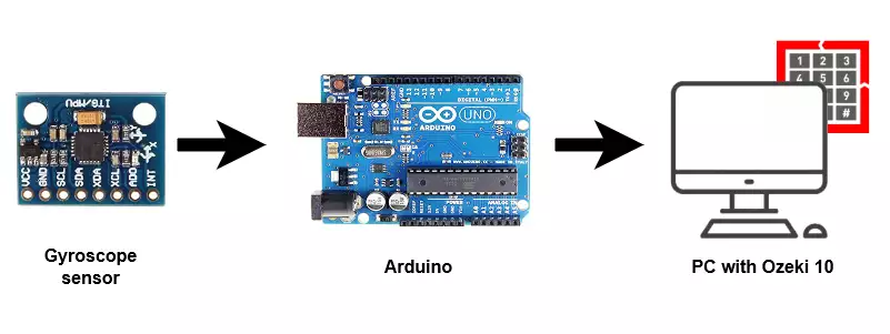 system config of gyroscope