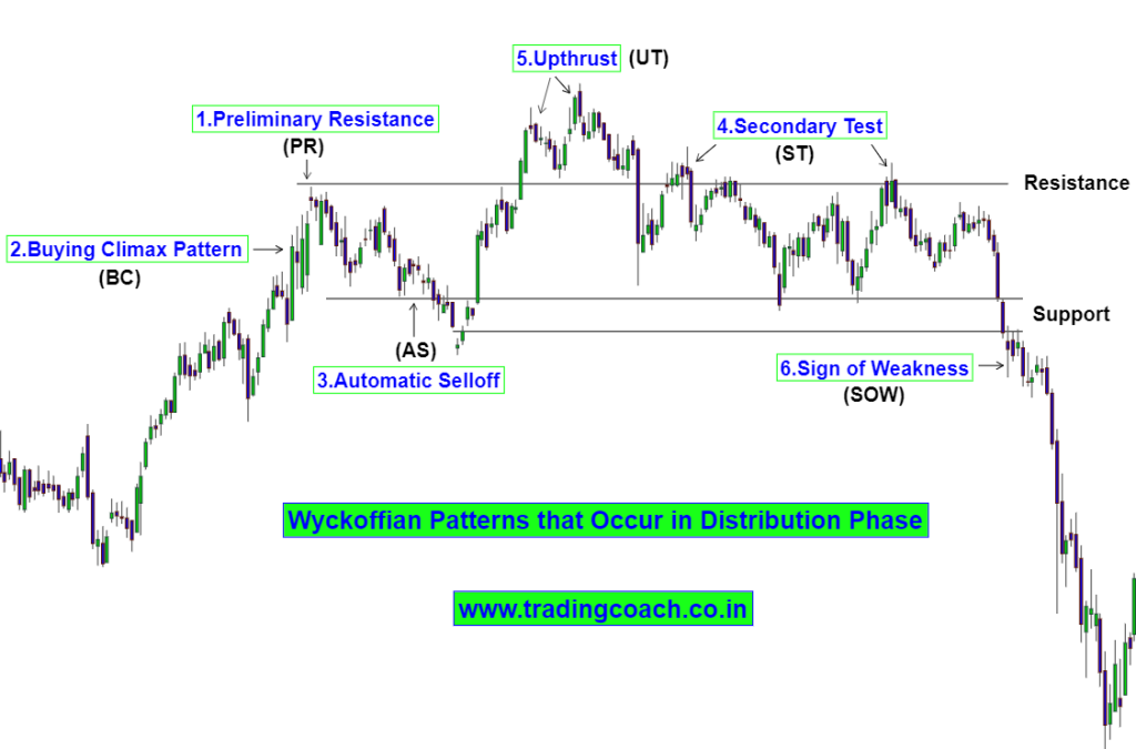 Richard Wyckoff Patterns to Validate Distribution Phase