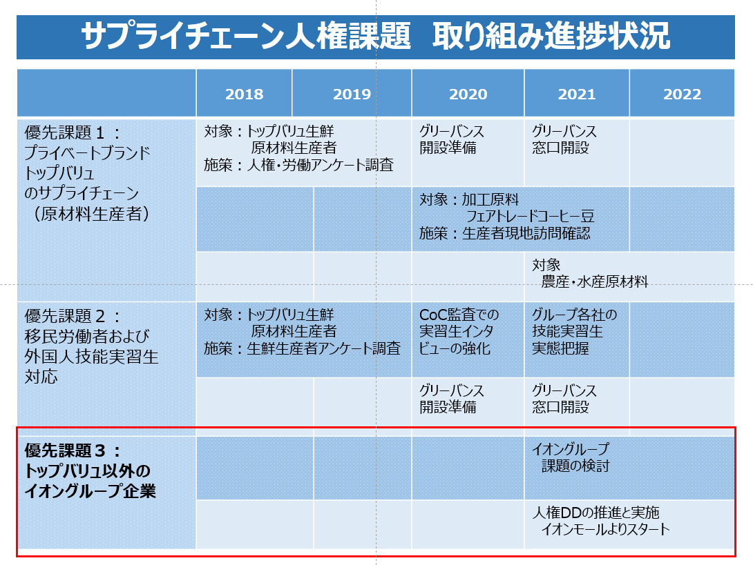 サプライチェーンの人権課題取り組み進捗状況