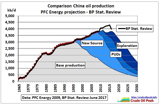 China_oil_prod_PFC-2009_vs_BPStatReview-Jun2017