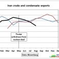 September 2018 5/9/2018 4 scenarios by RBC Capital Markets (1) Waiting Game Oil price neutral. Iran honors its commitments under the nuclear deal attempting to wait out the Trump administration. […]