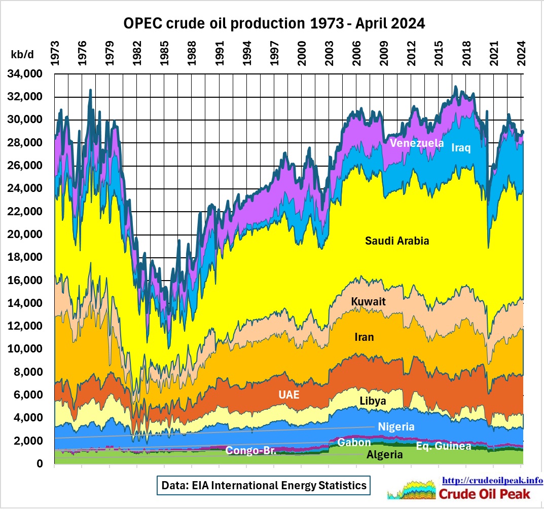 Fig 1: OPEC12 crude production peaked 2015-2018 Crude oil in the EIA statistics includes condensate (C&C). The data are around 2.2 mb/d higher than the crude only published in OPEC’s […]