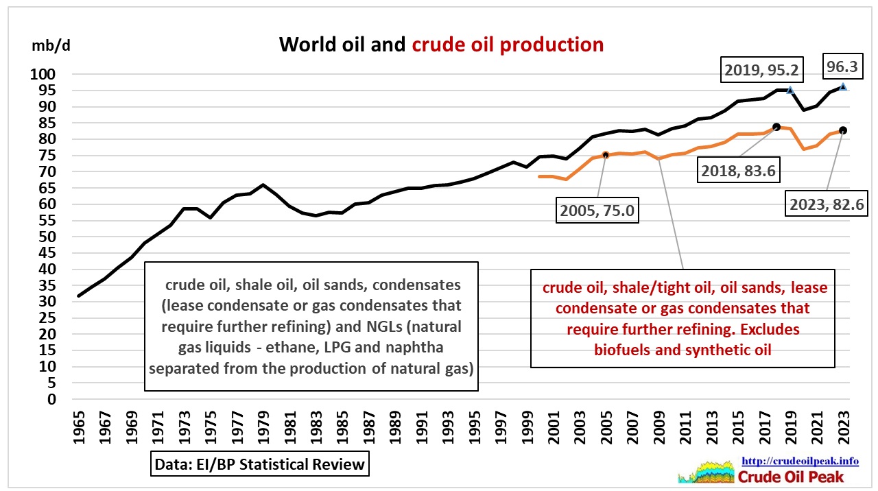 The 2024 Statistical Review of World Energy has been published on 20 June 2024 by the Energy Institute (previously by BP) with data up to 2023. https://www.energyinst.org/statistical-review Oil production in […]