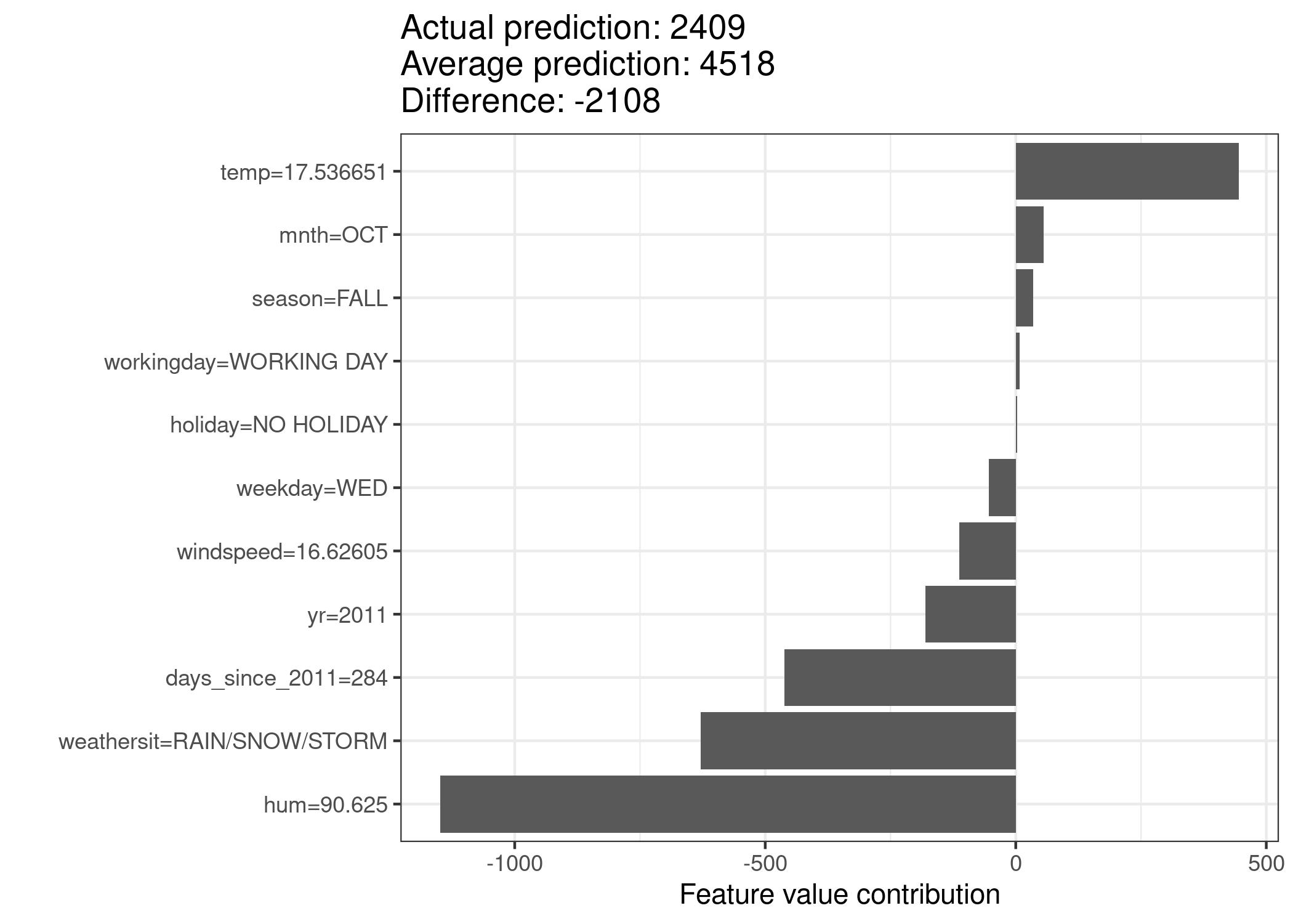 Shapley values for day 285. With a predicted 2409 rental bikes, this day is -2108 below the average prediction of 4518. The weather situation and humidity had the largest negative contributions. The temperature on this day had a positive contribution. The sum of Shapley values yields the difference of actual and average prediction (-2108).