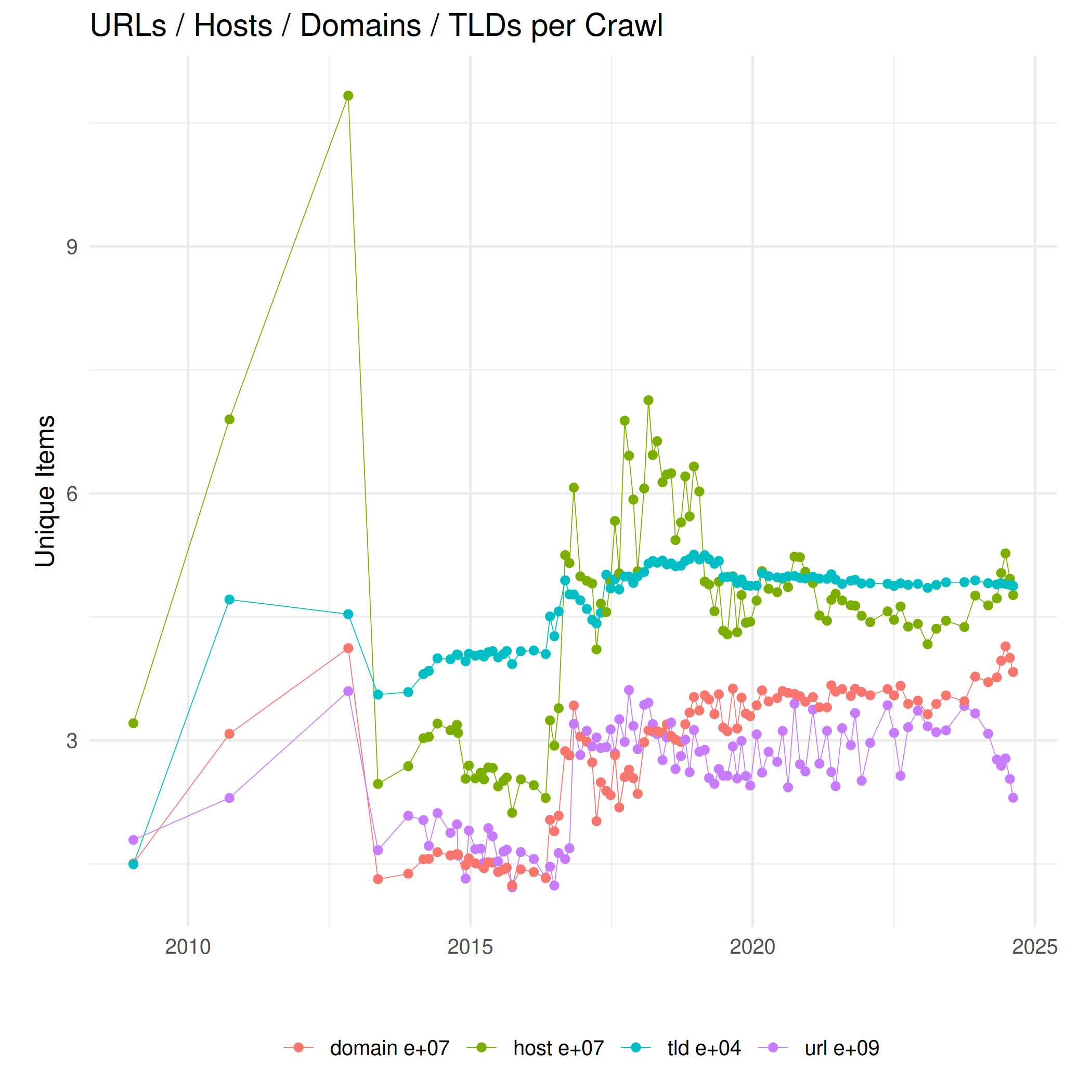 Coverage of unique URLs, host and domain names, top-level domains (public suffixes)