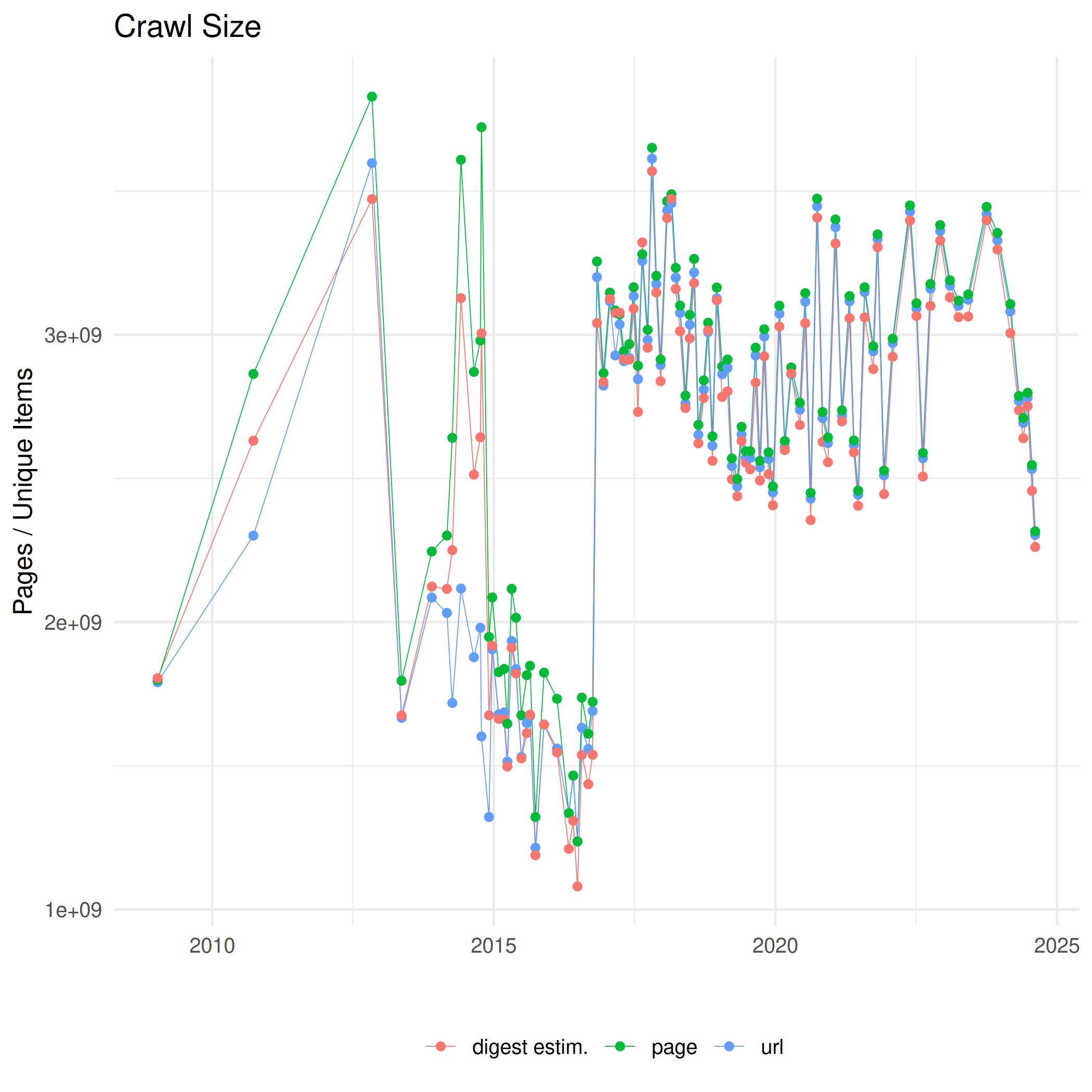 Size of crawl archives (pages, URLs, unique content digest)