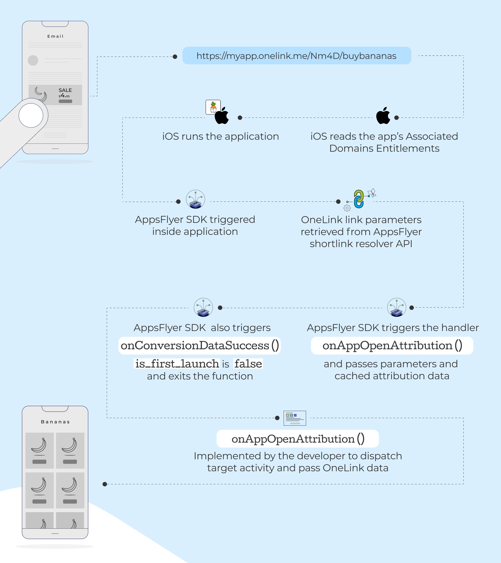 Direct Deep Linking flow