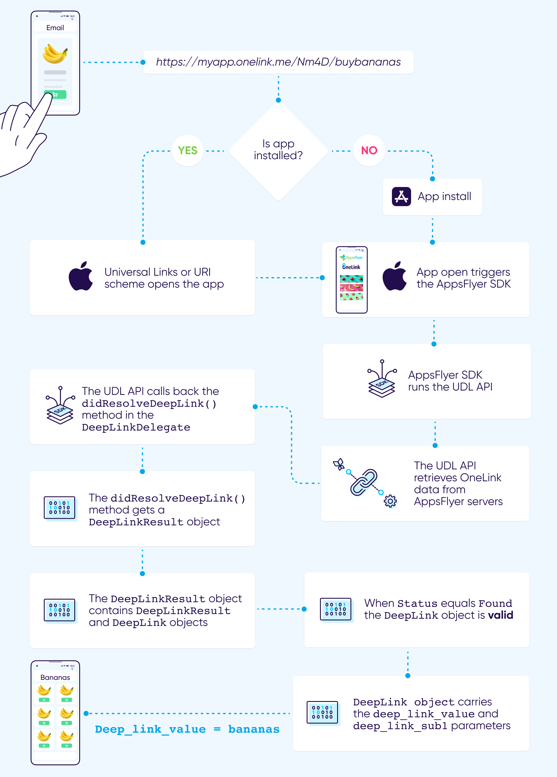 iOS UDL flow!