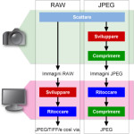 differenza processo jpeg e processo raw